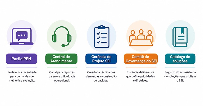 imagem ilustrativa com as 5 peças do modelo: ParticiPEN, Central de Atendimento, Gerência de Projeto SEI, Comitê de Governança do SEI e Catálogo de soluções.